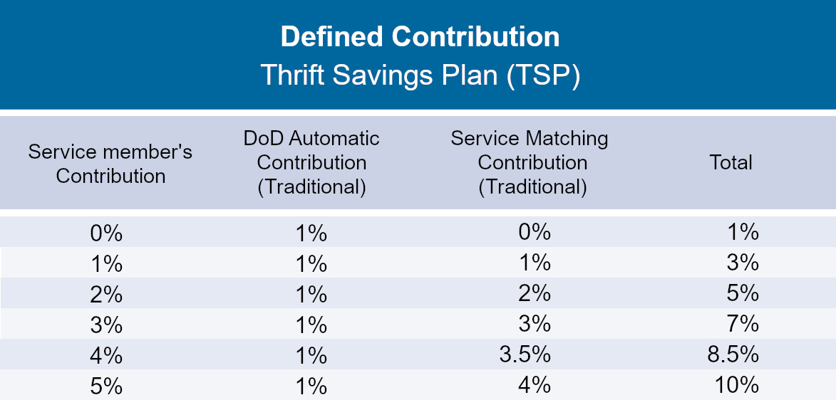 MilLife Milestones Vesting in the Thrift Savings Plan (TSP)